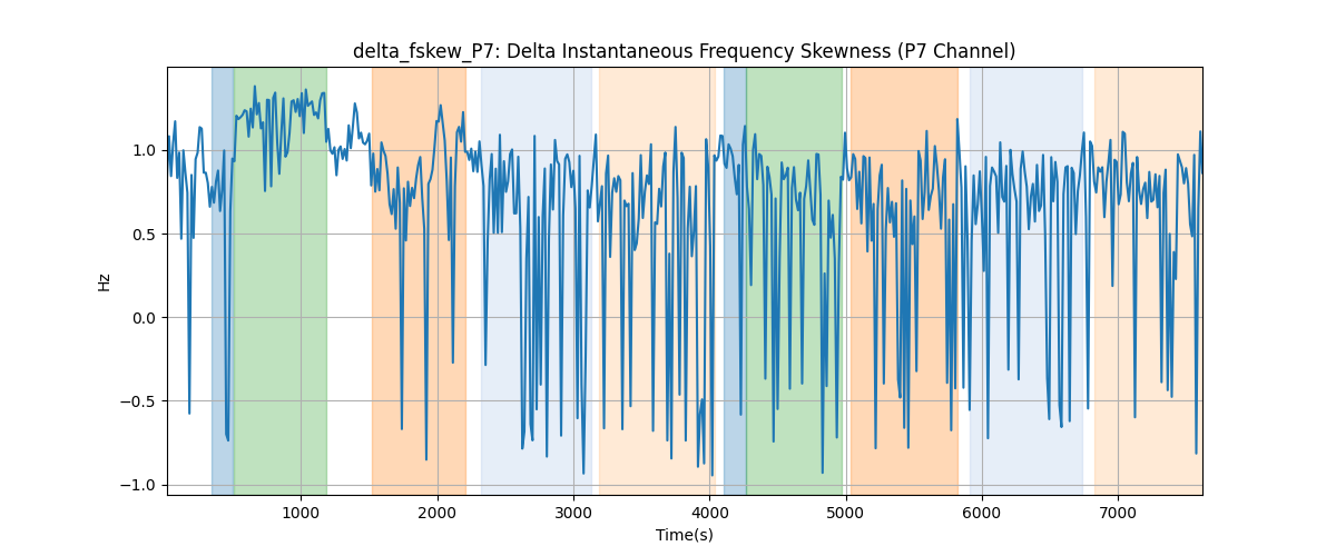 delta_fskew_P7: Delta Instantaneous Frequency Skewness (P7 Channel)