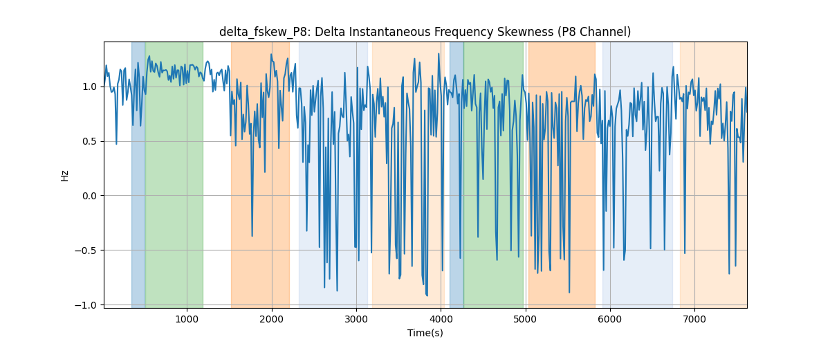 delta_fskew_P8: Delta Instantaneous Frequency Skewness (P8 Channel)