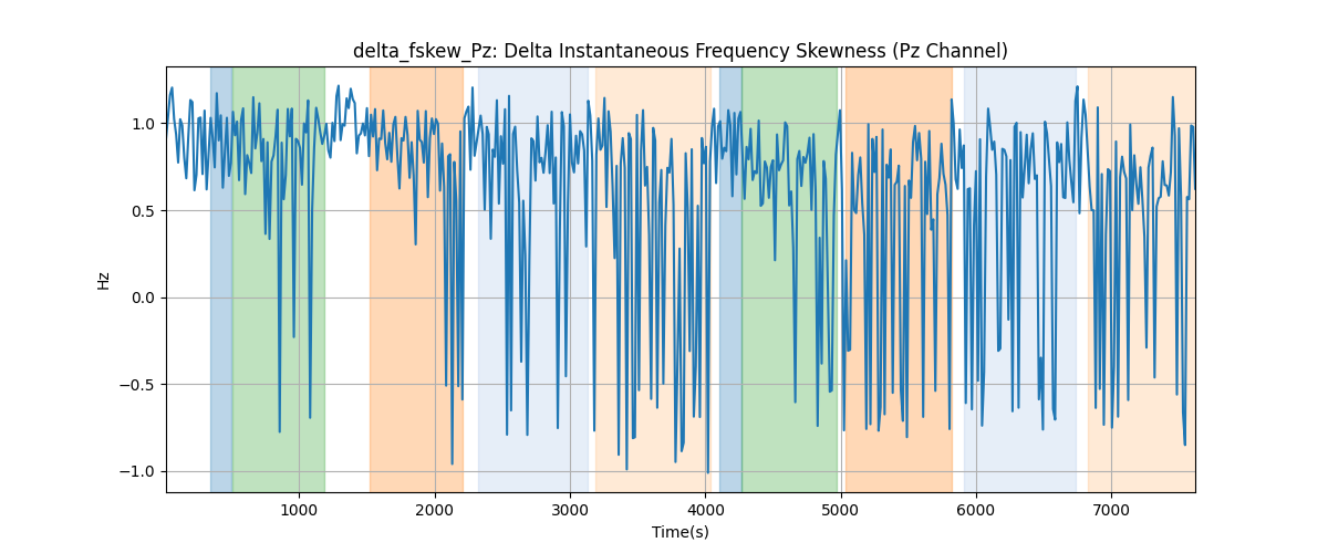 delta_fskew_Pz: Delta Instantaneous Frequency Skewness (Pz Channel)