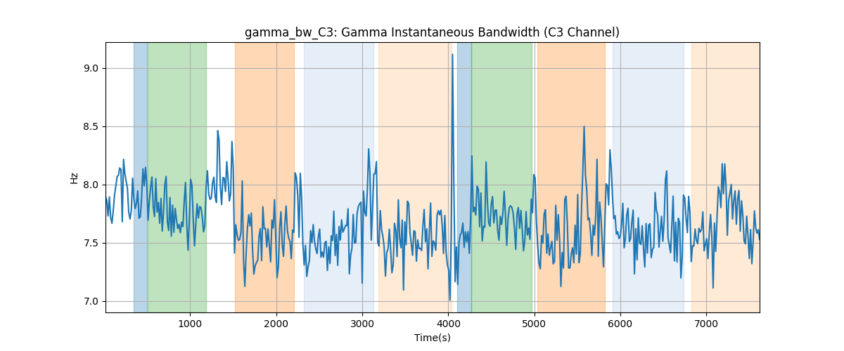 gamma_bw_C3: Gamma Instantaneous Bandwidth (C3 Channel)