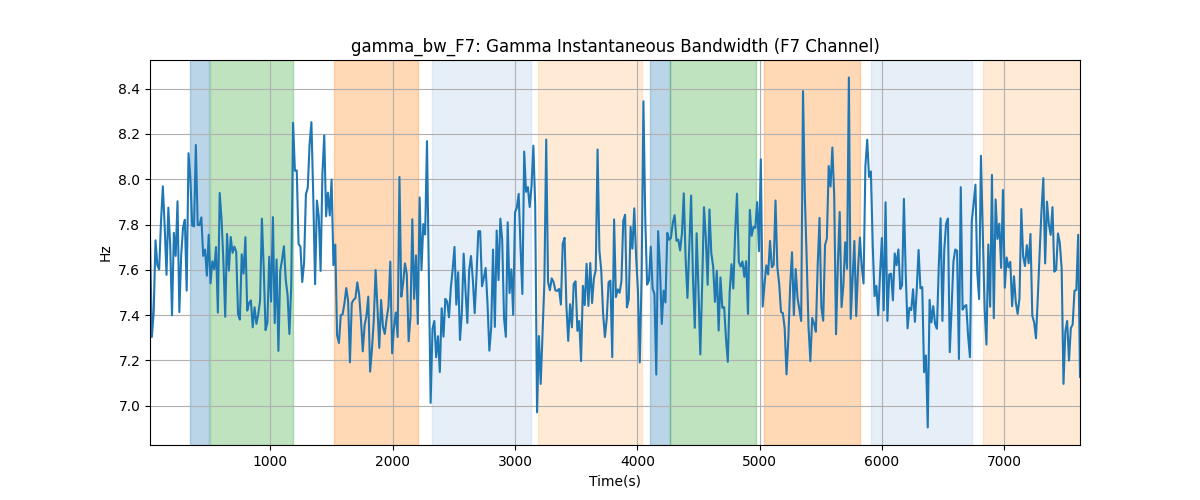 gamma_bw_F7: Gamma Instantaneous Bandwidth (F7 Channel)