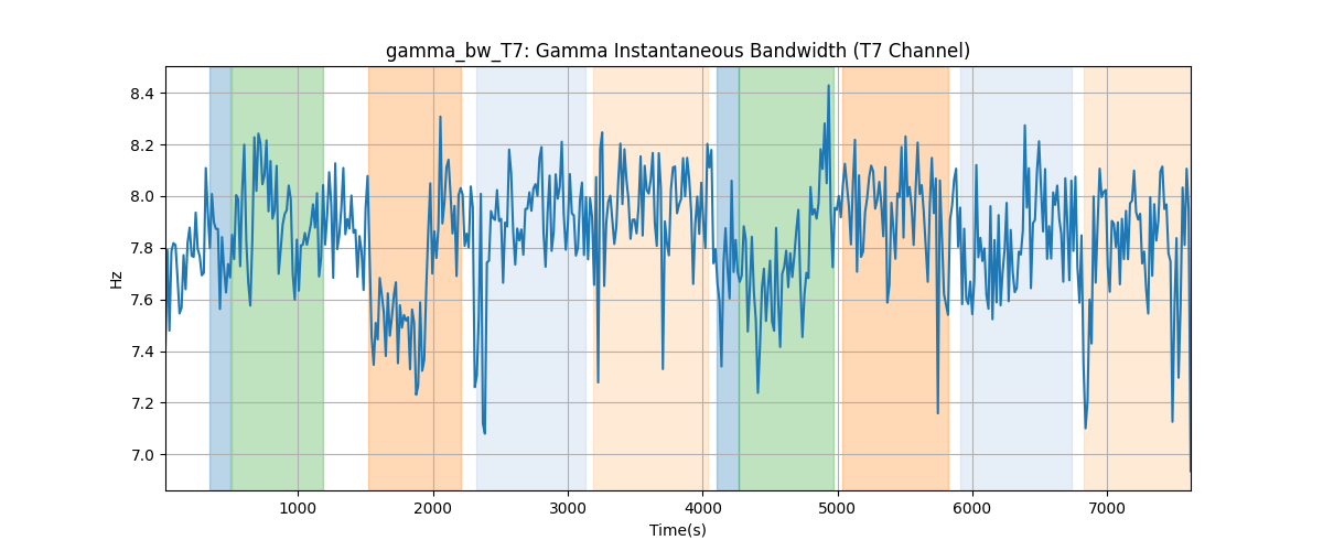 gamma_bw_T7: Gamma Instantaneous Bandwidth (T7 Channel)