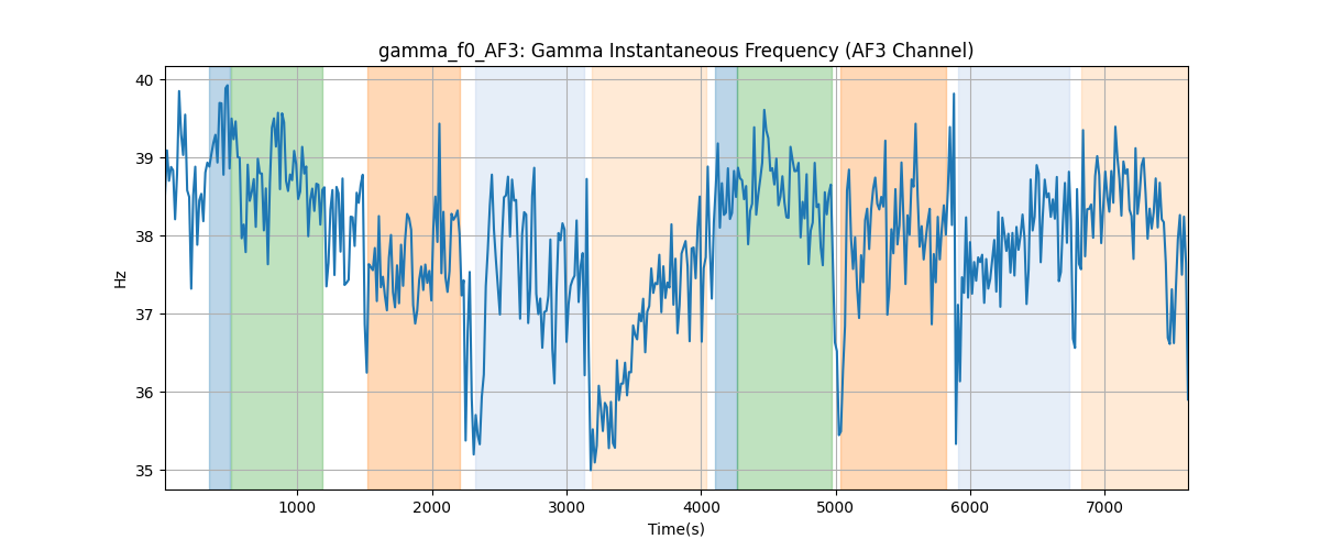 gamma_f0_AF3: Gamma Instantaneous Frequency (AF3 Channel)