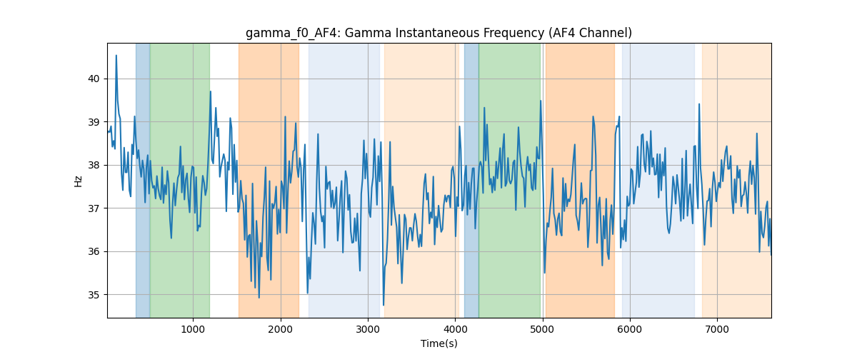 gamma_f0_AF4: Gamma Instantaneous Frequency (AF4 Channel)