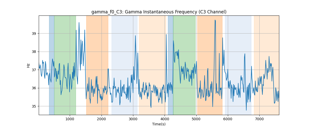 gamma_f0_C3: Gamma Instantaneous Frequency (C3 Channel)