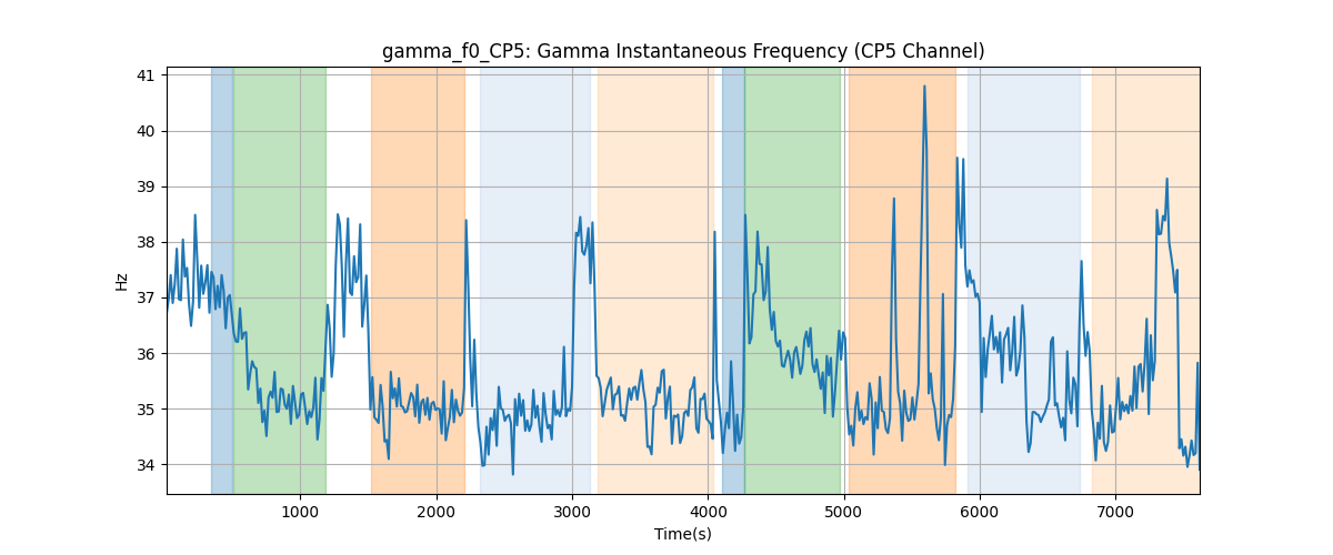 gamma_f0_CP5: Gamma Instantaneous Frequency (CP5 Channel)