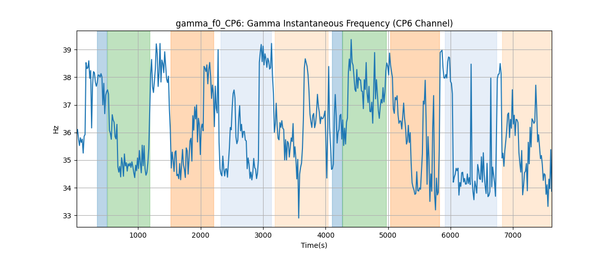 gamma_f0_CP6: Gamma Instantaneous Frequency (CP6 Channel)