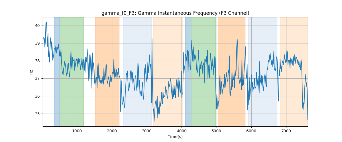 gamma_f0_F3: Gamma Instantaneous Frequency (F3 Channel)