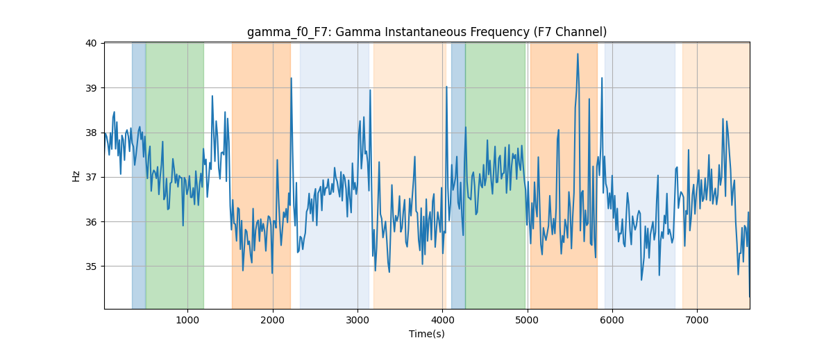 gamma_f0_F7: Gamma Instantaneous Frequency (F7 Channel)