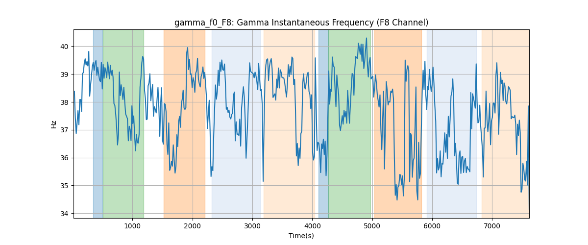 gamma_f0_F8: Gamma Instantaneous Frequency (F8 Channel)