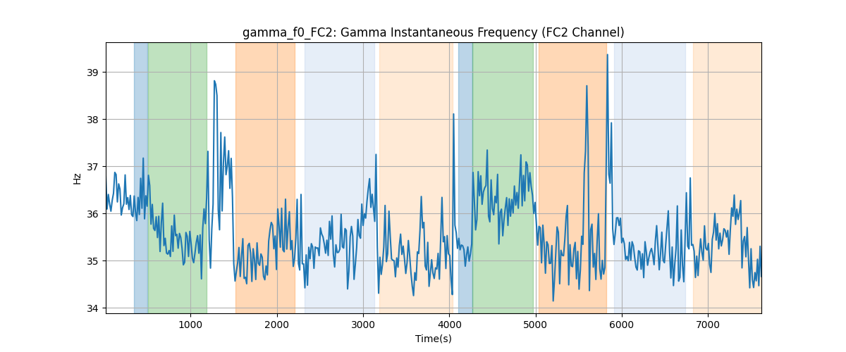 gamma_f0_FC2: Gamma Instantaneous Frequency (FC2 Channel)