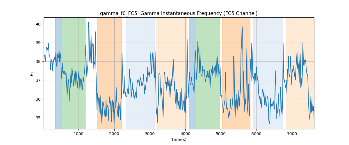 gamma_f0_FC5: Gamma Instantaneous Frequency (FC5 Channel)