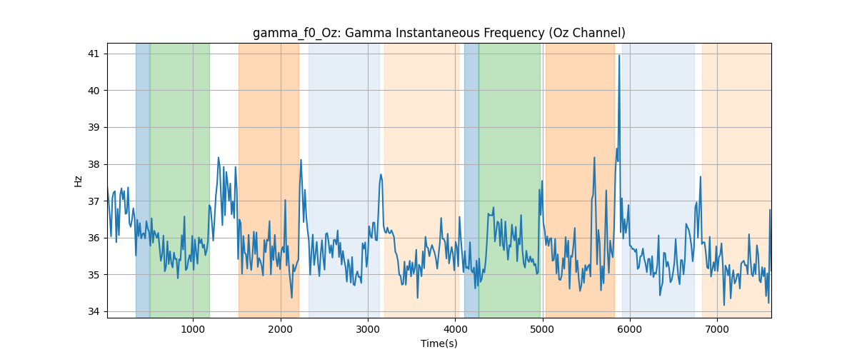 gamma_f0_Oz: Gamma Instantaneous Frequency (Oz Channel)