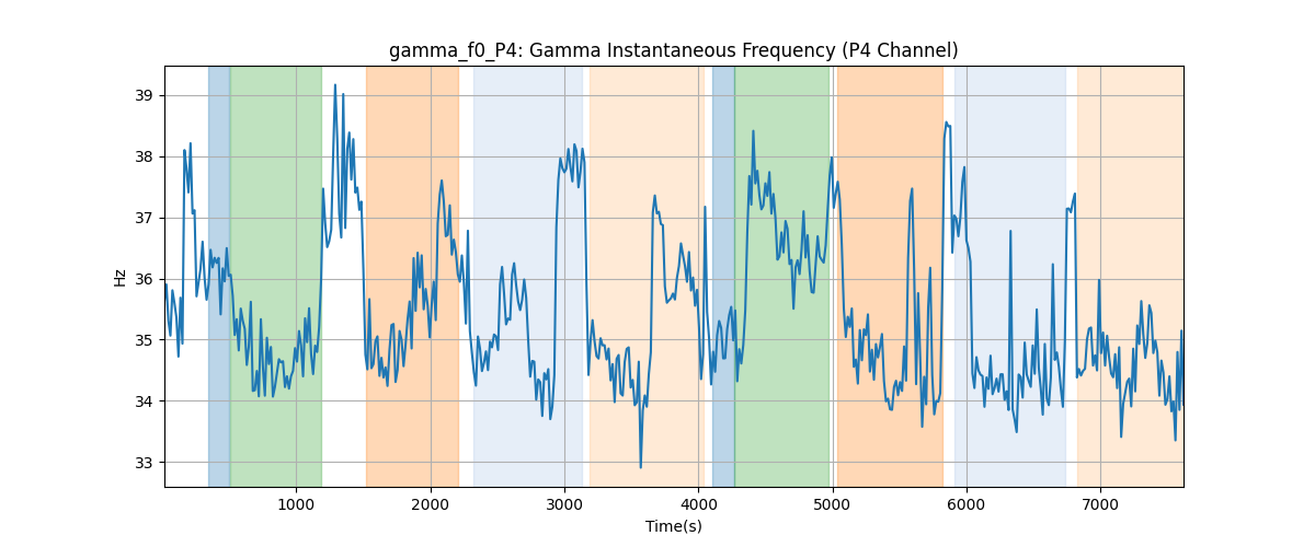 gamma_f0_P4: Gamma Instantaneous Frequency (P4 Channel)