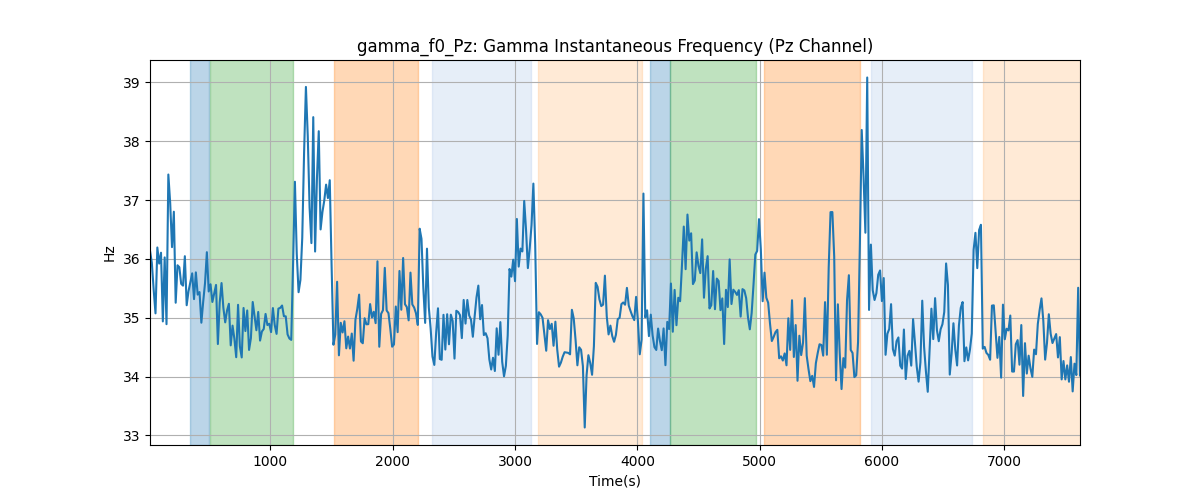 gamma_f0_Pz: Gamma Instantaneous Frequency (Pz Channel)