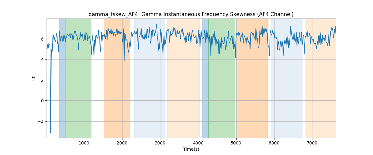 gamma_fskew_AF4: Gamma Instantaneous Frequency Skewness (AF4 Channel)