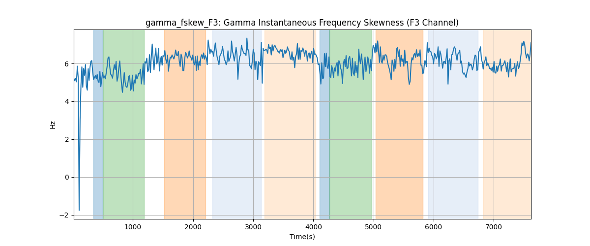 gamma_fskew_F3: Gamma Instantaneous Frequency Skewness (F3 Channel)