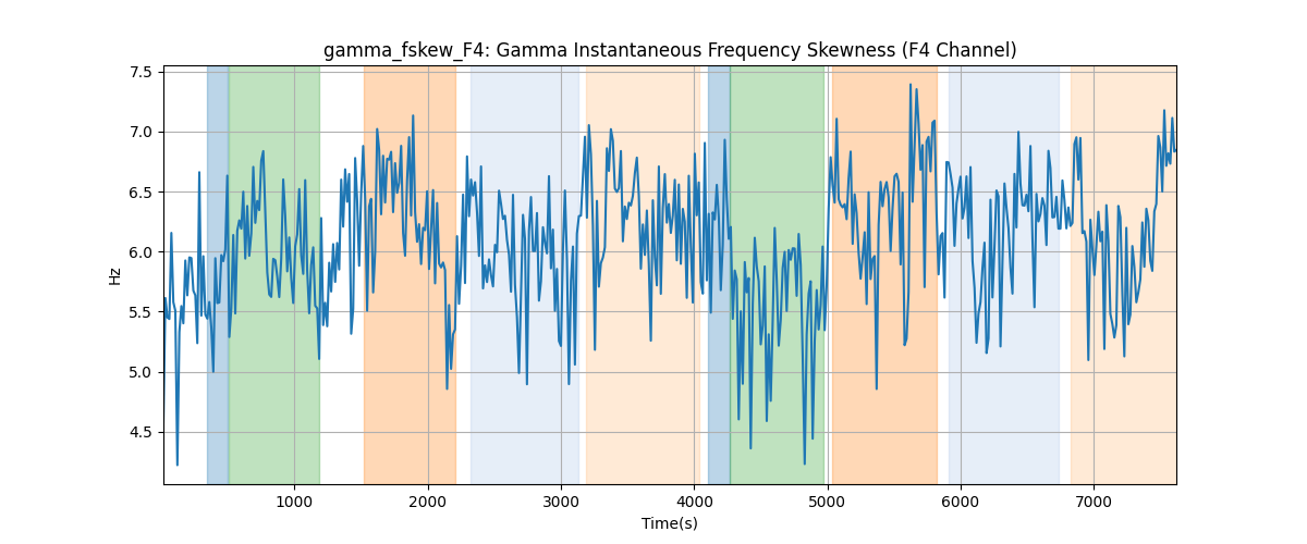 gamma_fskew_F4: Gamma Instantaneous Frequency Skewness (F4 Channel)