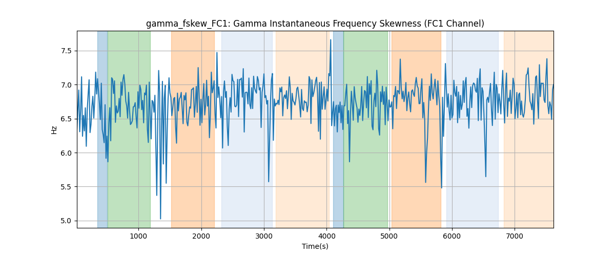 gamma_fskew_FC1: Gamma Instantaneous Frequency Skewness (FC1 Channel)