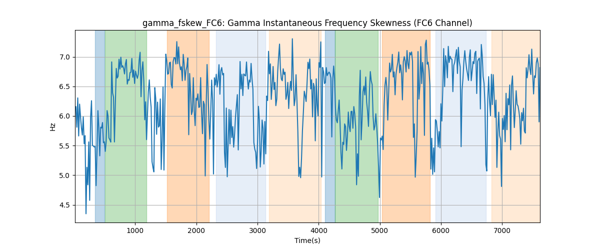 gamma_fskew_FC6: Gamma Instantaneous Frequency Skewness (FC6 Channel)