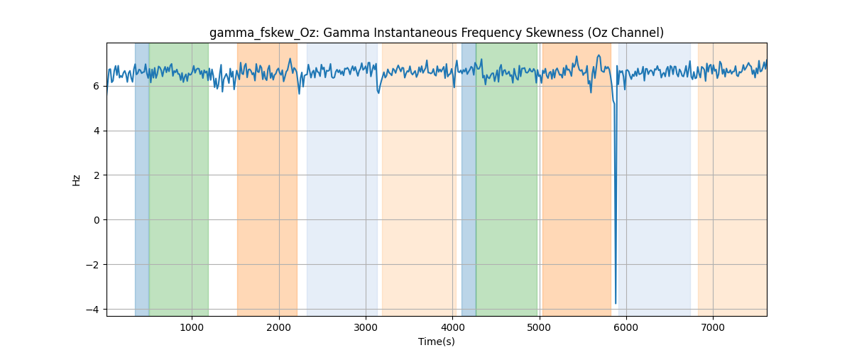 gamma_fskew_Oz: Gamma Instantaneous Frequency Skewness (Oz Channel)