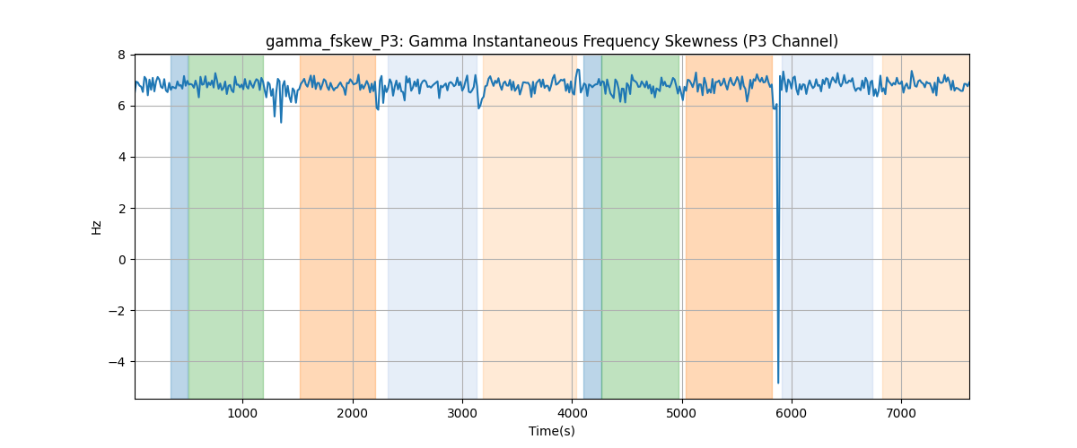 gamma_fskew_P3: Gamma Instantaneous Frequency Skewness (P3 Channel)