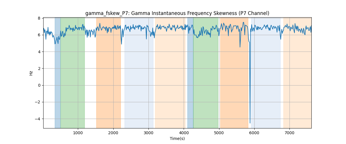 gamma_fskew_P7: Gamma Instantaneous Frequency Skewness (P7 Channel)