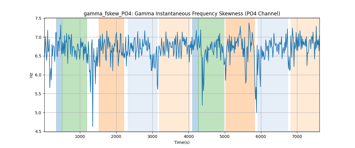 gamma_fskew_PO4: Gamma Instantaneous Frequency Skewness (PO4 Channel)