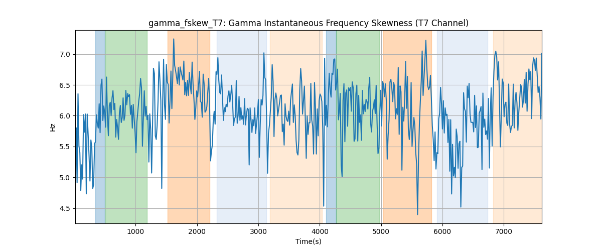 gamma_fskew_T7: Gamma Instantaneous Frequency Skewness (T7 Channel)