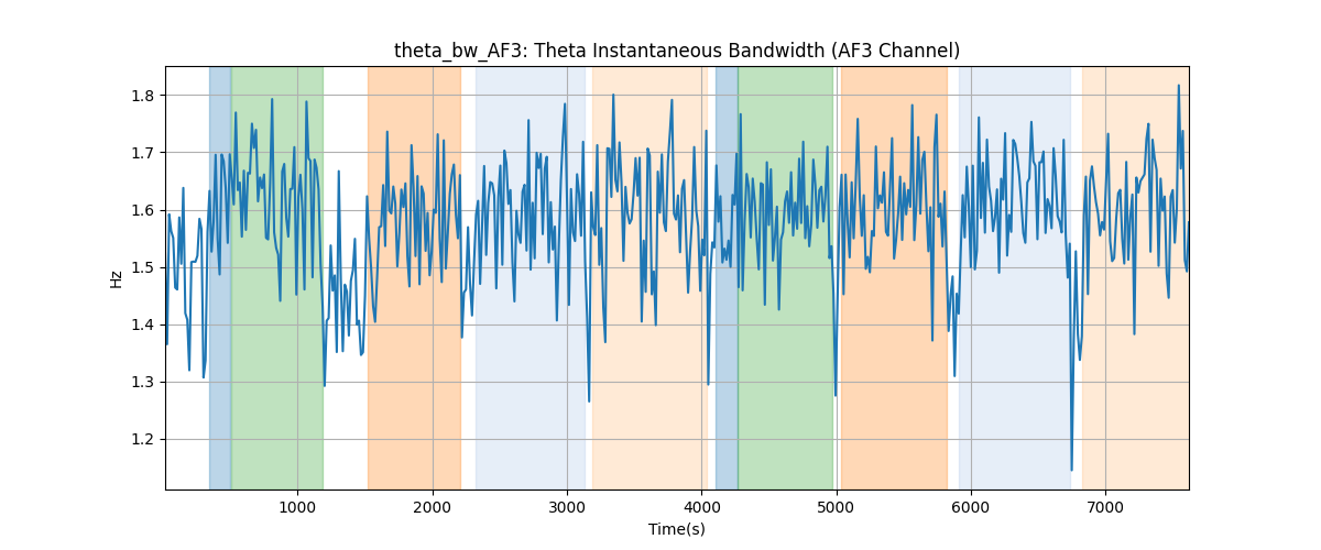 theta_bw_AF3: Theta Instantaneous Bandwidth (AF3 Channel)