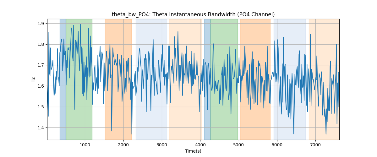 theta_bw_PO4: Theta Instantaneous Bandwidth (PO4 Channel)