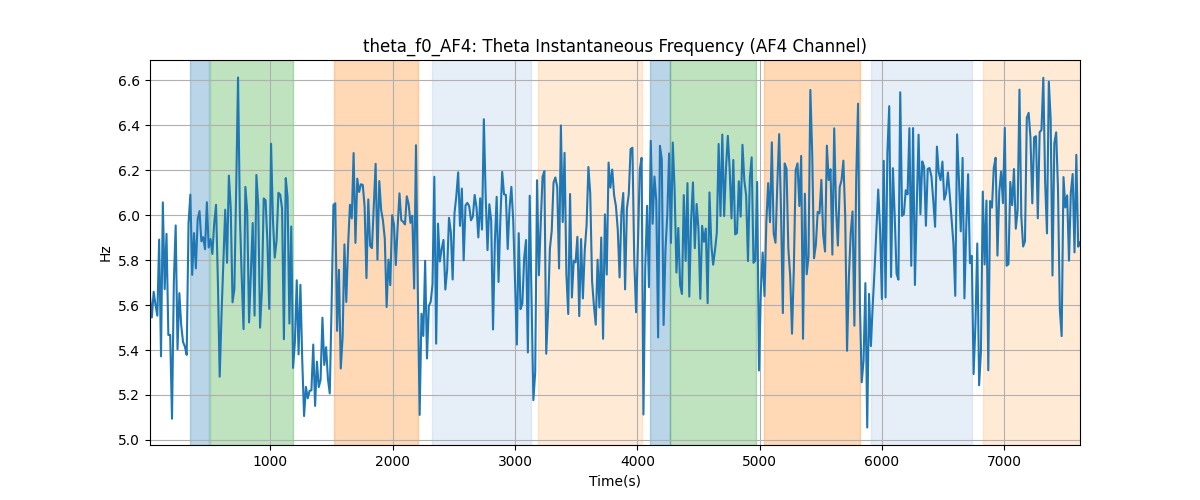 theta_f0_AF4: Theta Instantaneous Frequency (AF4 Channel)