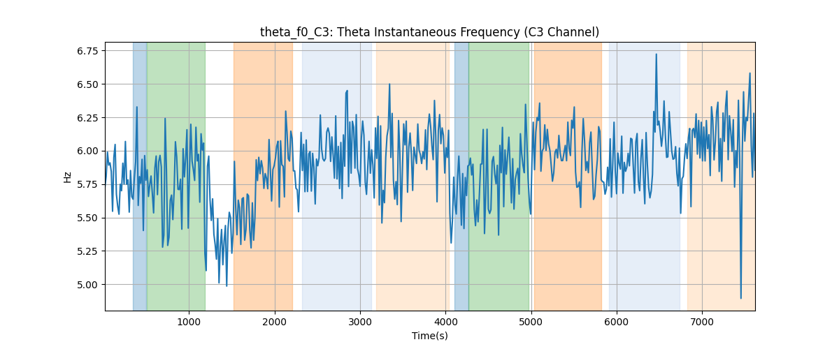 theta_f0_C3: Theta Instantaneous Frequency (C3 Channel)