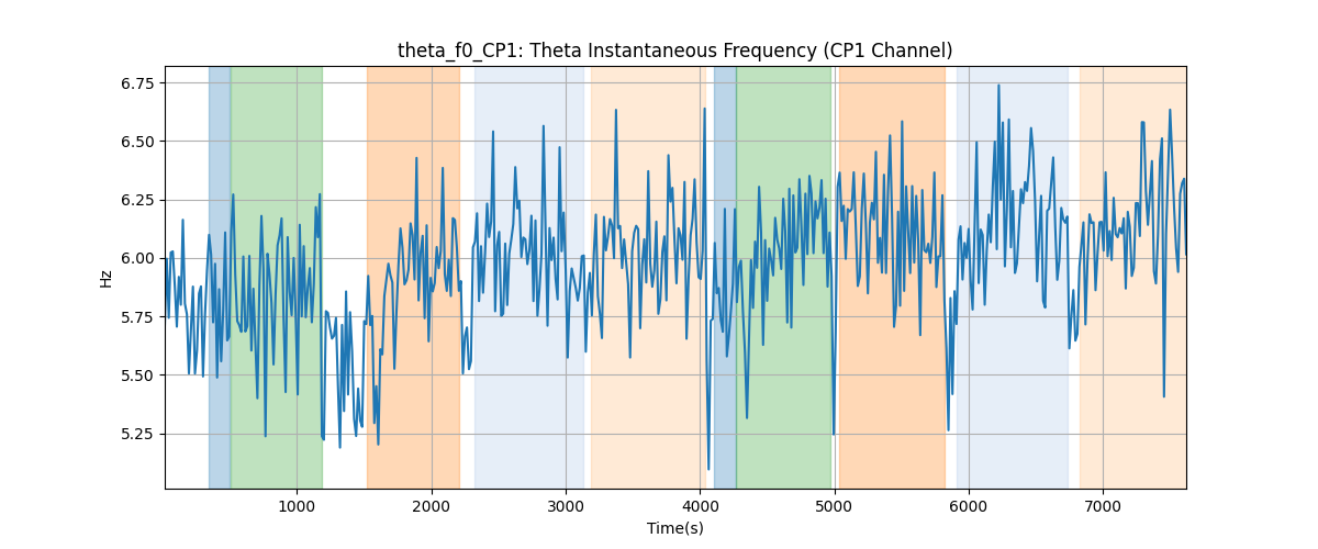 theta_f0_CP1: Theta Instantaneous Frequency (CP1 Channel)