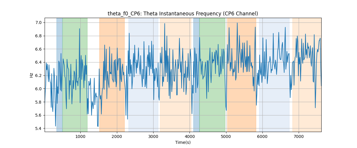 theta_f0_CP6: Theta Instantaneous Frequency (CP6 Channel)