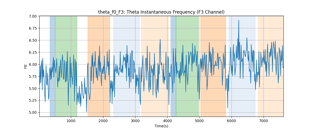 theta_f0_F3: Theta Instantaneous Frequency (F3 Channel)