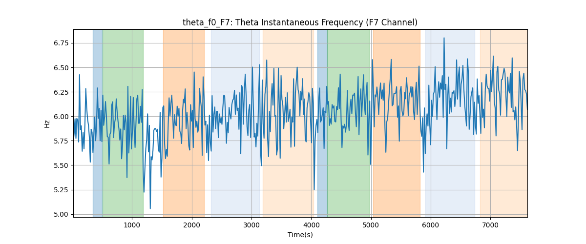 theta_f0_F7: Theta Instantaneous Frequency (F7 Channel)