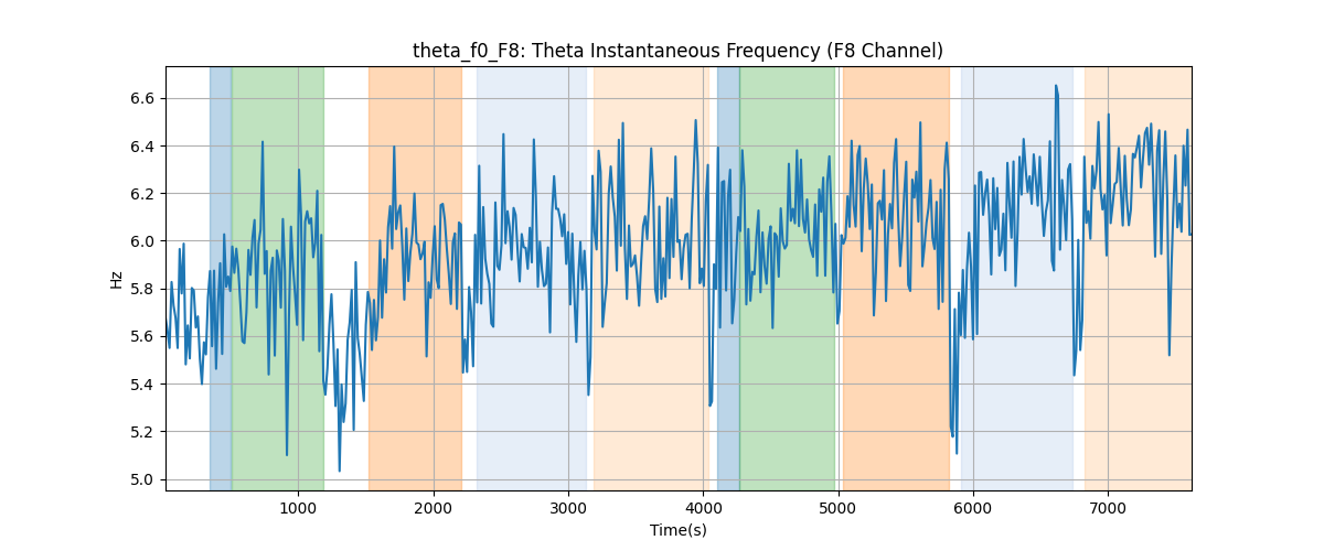 theta_f0_F8: Theta Instantaneous Frequency (F8 Channel)