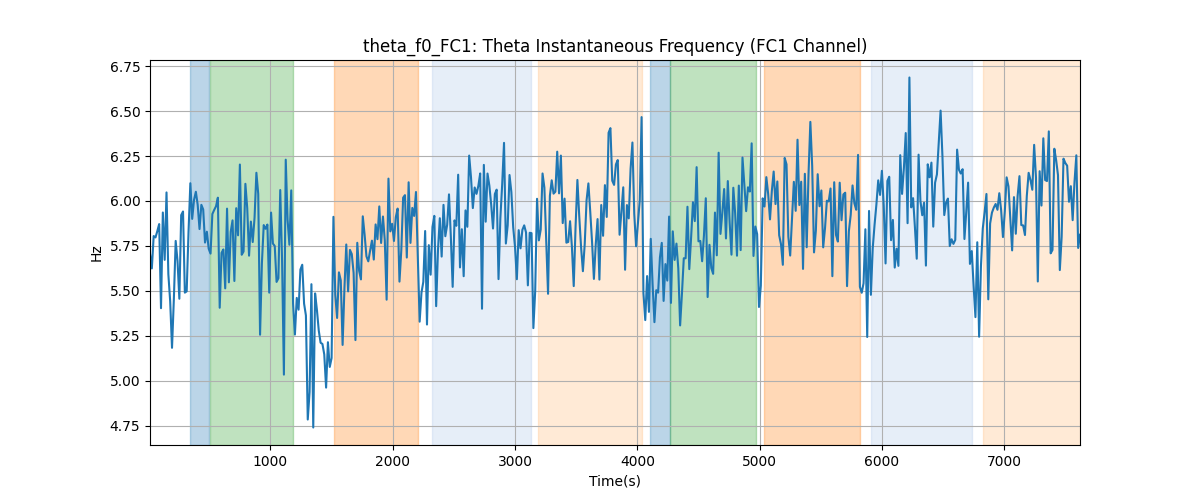 theta_f0_FC1: Theta Instantaneous Frequency (FC1 Channel)