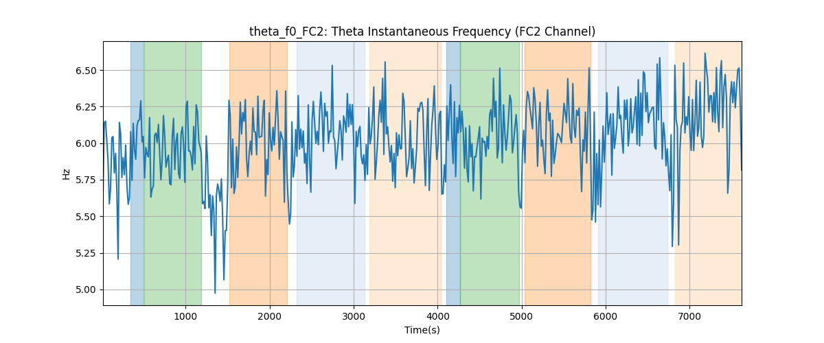 theta_f0_FC2: Theta Instantaneous Frequency (FC2 Channel)