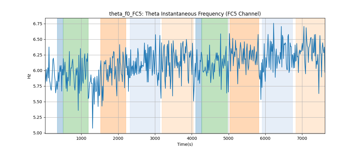 theta_f0_FC5: Theta Instantaneous Frequency (FC5 Channel)