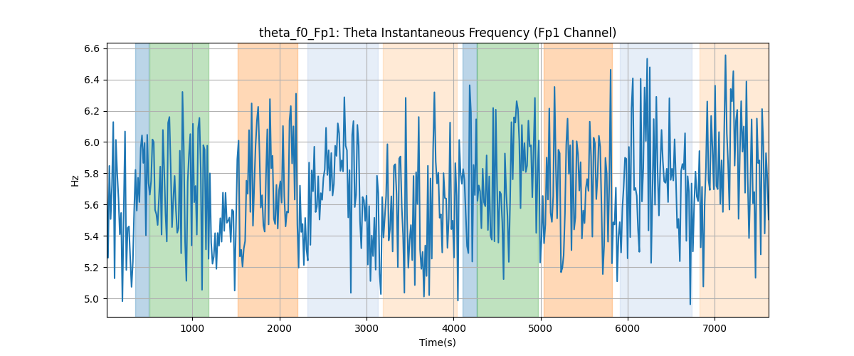 theta_f0_Fp1: Theta Instantaneous Frequency (Fp1 Channel)