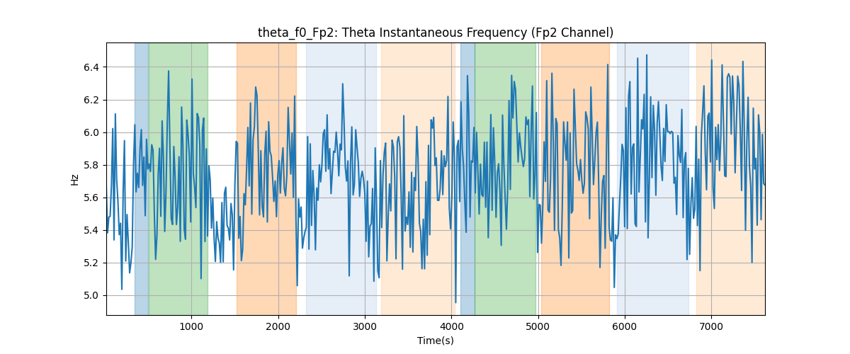 theta_f0_Fp2: Theta Instantaneous Frequency (Fp2 Channel)