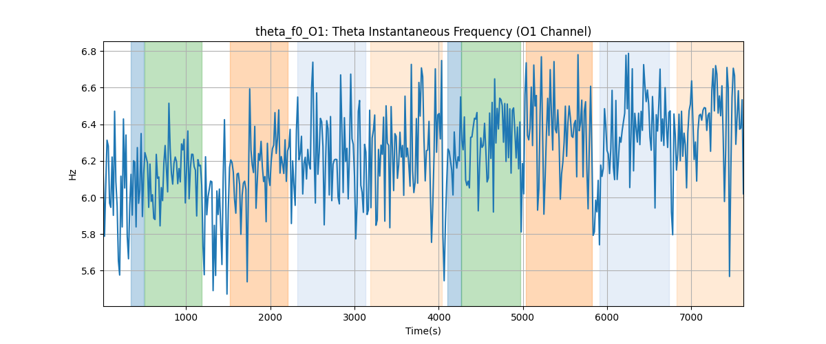 theta_f0_O1: Theta Instantaneous Frequency (O1 Channel)