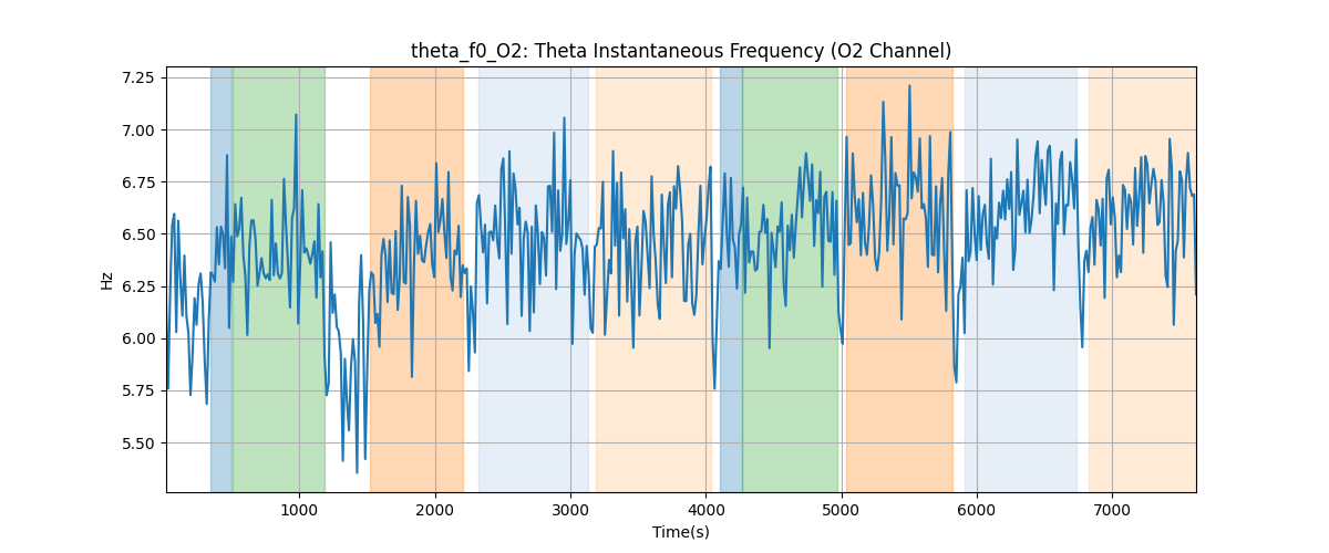 theta_f0_O2: Theta Instantaneous Frequency (O2 Channel)