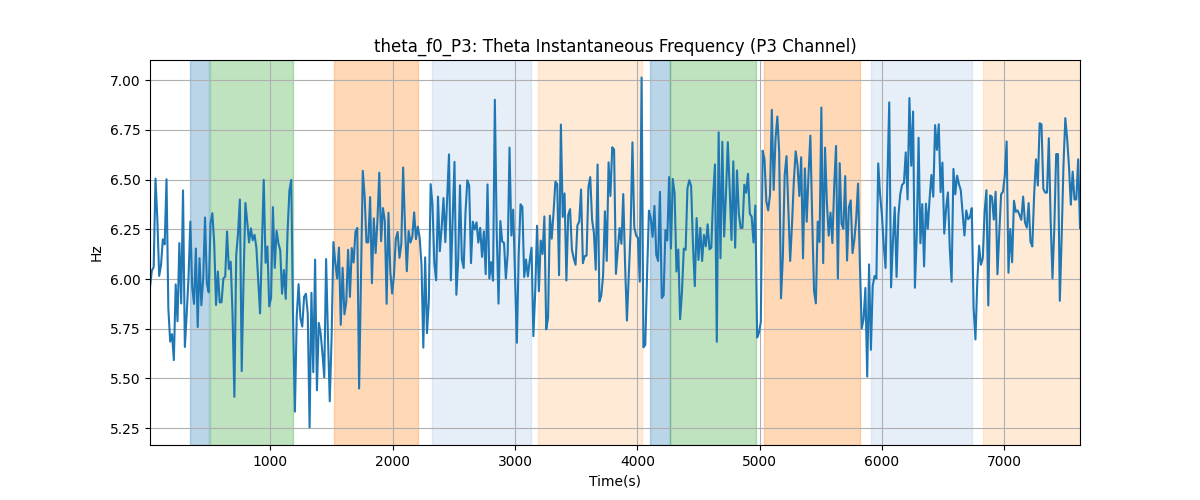 theta_f0_P3: Theta Instantaneous Frequency (P3 Channel)