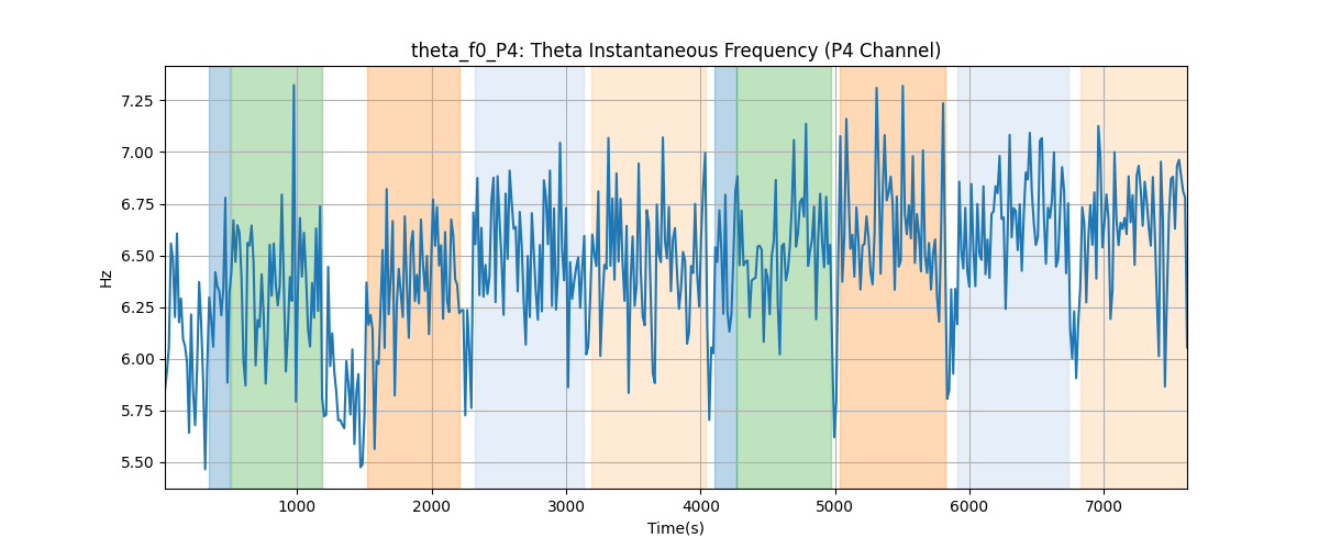 theta_f0_P4: Theta Instantaneous Frequency (P4 Channel)