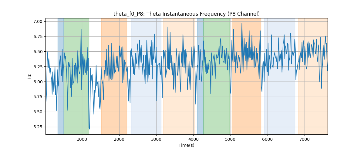 theta_f0_P8: Theta Instantaneous Frequency (P8 Channel)