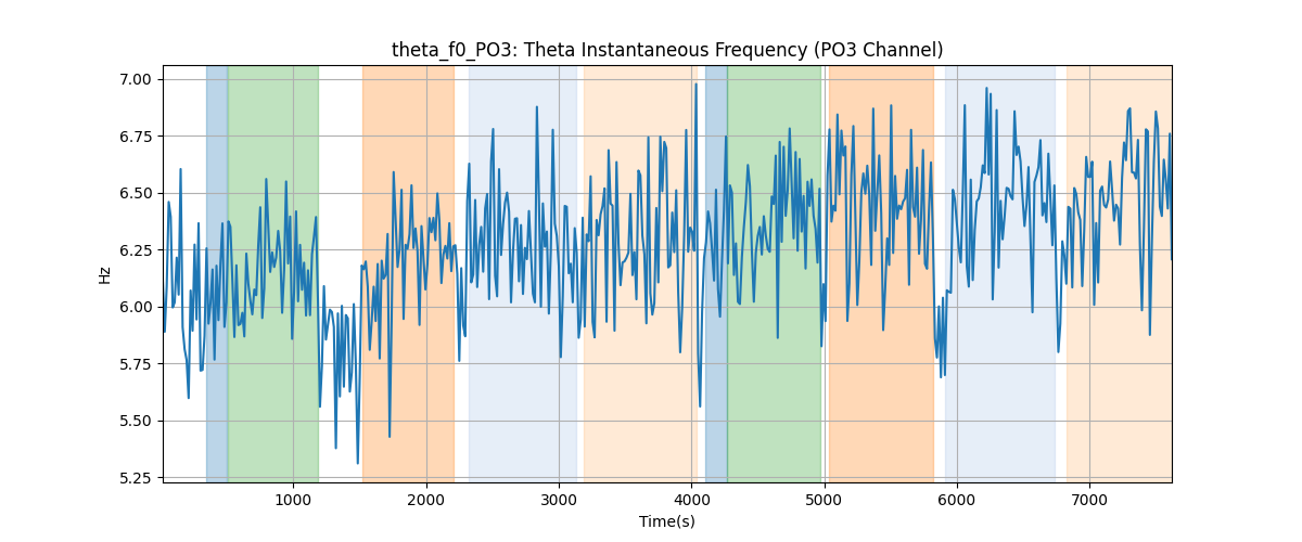 theta_f0_PO3: Theta Instantaneous Frequency (PO3 Channel)