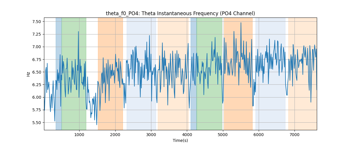 theta_f0_PO4: Theta Instantaneous Frequency (PO4 Channel)